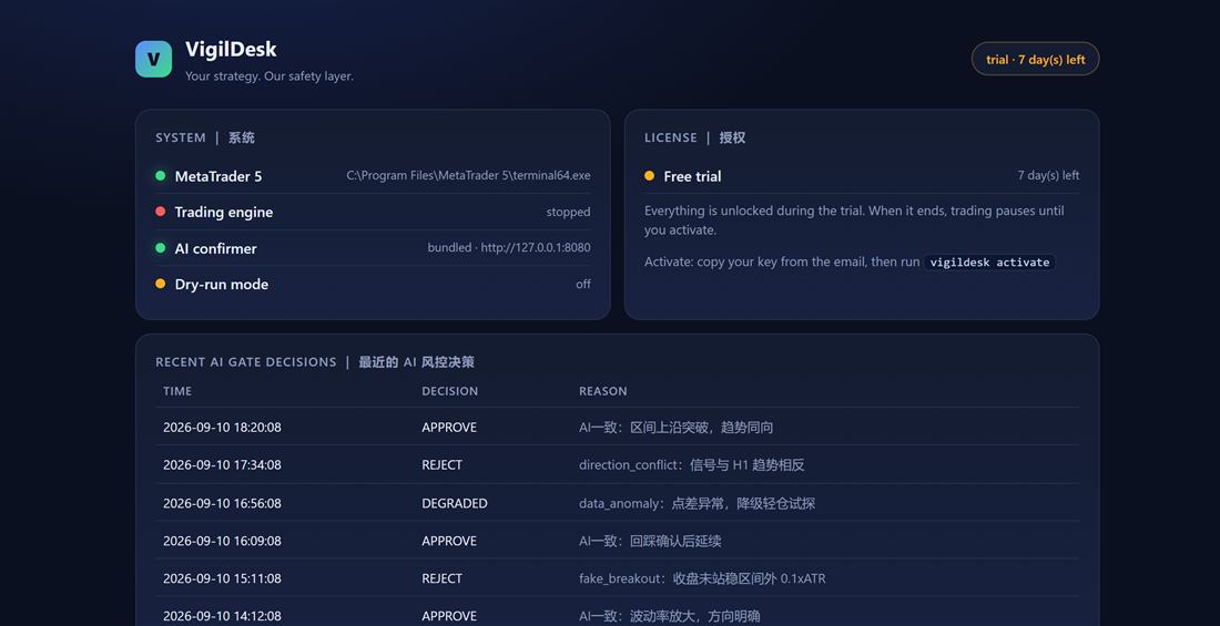 VigilDesk dashboard: system status, licence state and the AI risk-gate decision log