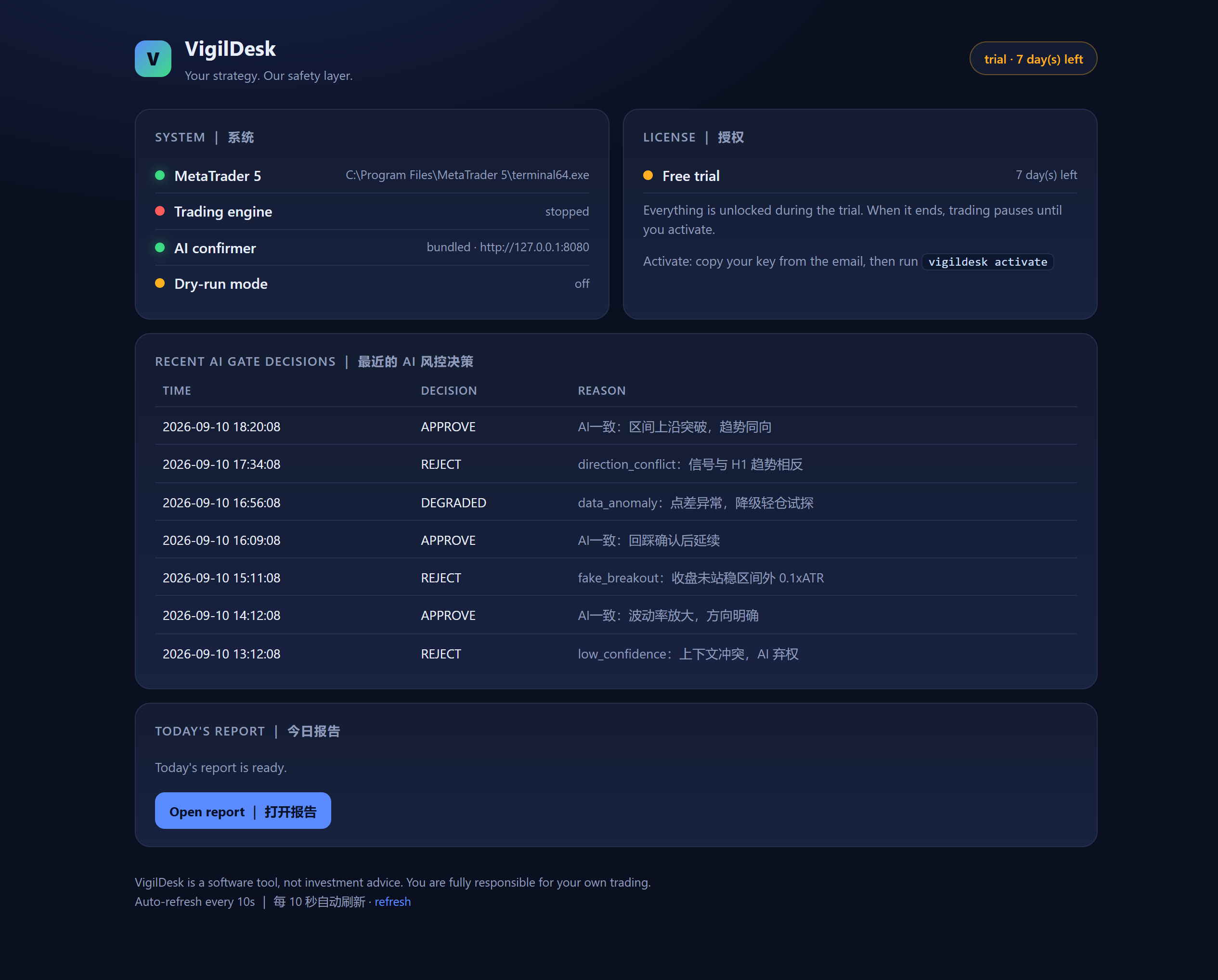 VigilDesk dashboard: system status, licence state and the AI risk-gate decision log